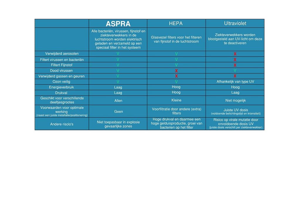 Verschil tussen HEPA, UV & Aspra filters